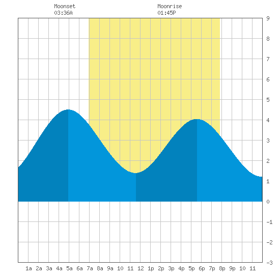 Brickyard Ferry tide chart for Sunday, April 10, 2022