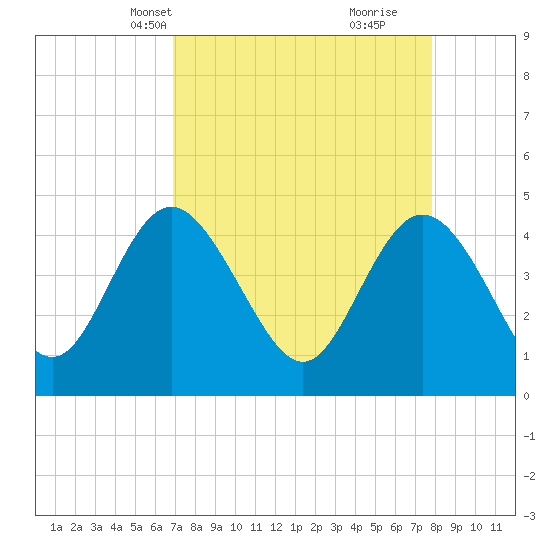 Brickyard Ferry tide chart for Tuesday, April 12, 2022