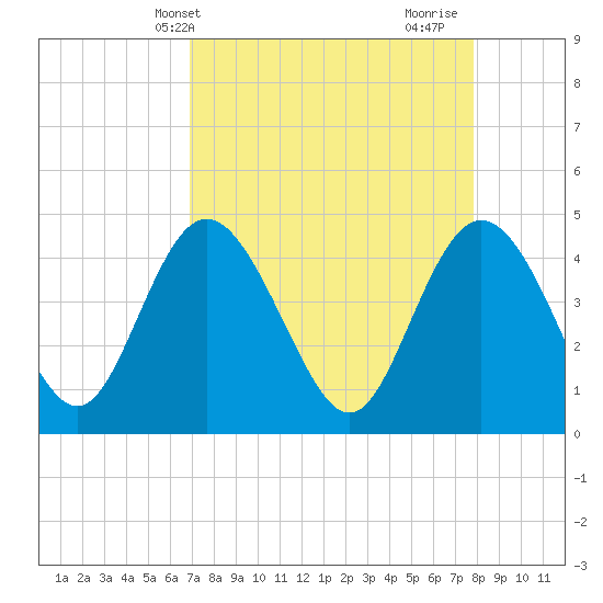 Brickyard Ferry tide chart for Wednesday, April 13, 2022