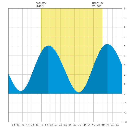Brickyard Ferry tide chart for Thursday, April 14, 2022