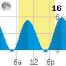 Brickyard Ferry tide chart for Saturday, April 16, 2022