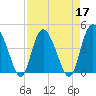 Brickyard Ferry tide chart for Sunday, April 17, 2022