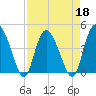 Brickyard Ferry tide chart for Monday, April 18, 2022