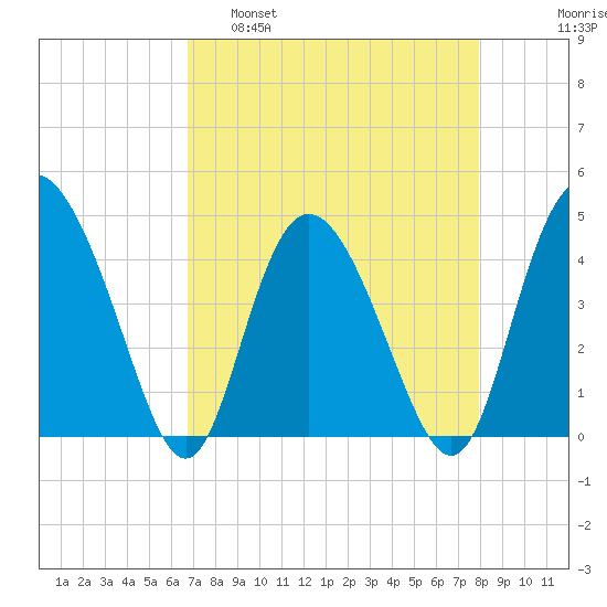 Brickyard Ferry tide chart for Tuesday, April 19, 2022