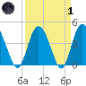 Brickyard Ferry tide chart for Friday, April 1, 2022