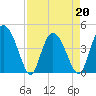 Brickyard Ferry tide chart for Wednesday, April 20, 2022