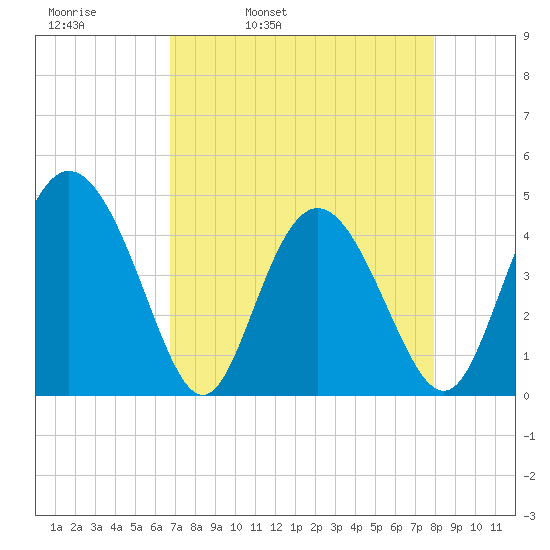 Brickyard Ferry tide chart for Thursday, April 21, 2022