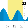 Brickyard Ferry tide chart for Friday, April 22, 2022