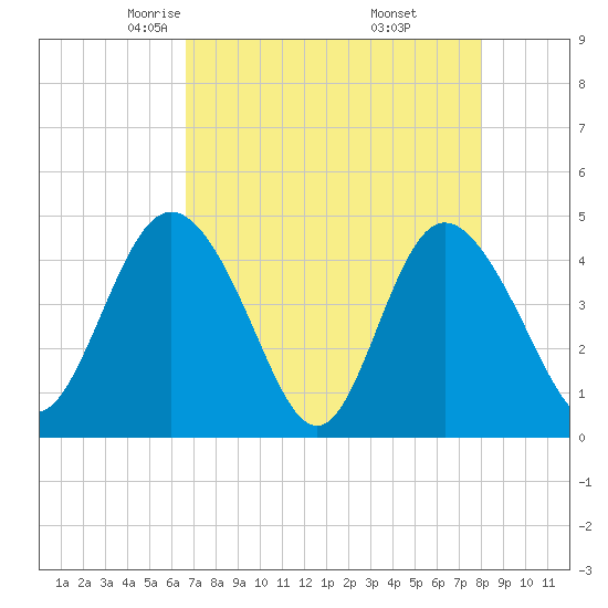Brickyard Ferry tide chart for Monday, April 25, 2022