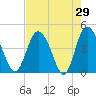 Brickyard Ferry tide chart for Friday, April 29, 2022