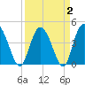 Brickyard Ferry tide chart for Saturday, April 2, 2022