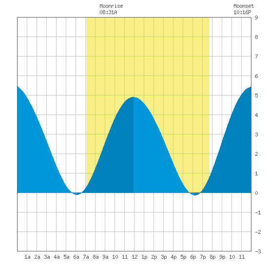 Brickyard Ferry tide chart for Sunday, April 3, 2022