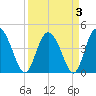 Brickyard Ferry tide chart for Sunday, April 3, 2022