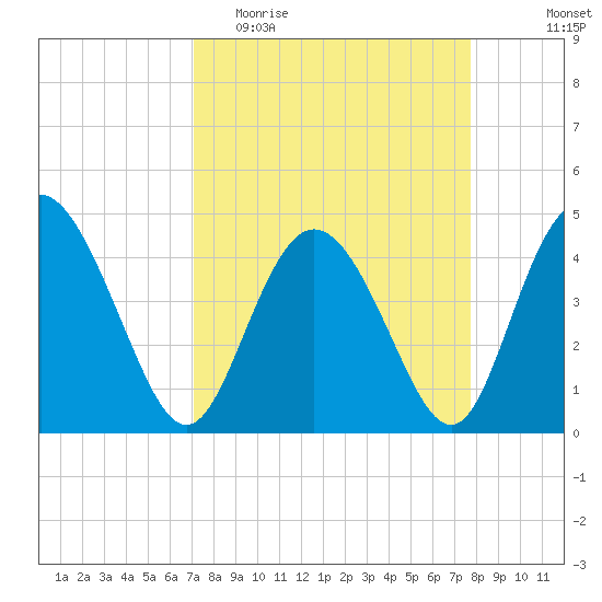 Brickyard Ferry tide chart for Monday, April 4, 2022