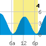 Brickyard Ferry tide chart for Monday, April 4, 2022