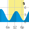 Brickyard Ferry tide chart for Tuesday, April 5, 2022