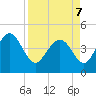 Brickyard Ferry tide chart for Thursday, April 7, 2022