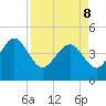 Brickyard Ferry tide chart for Friday, April 8, 2022