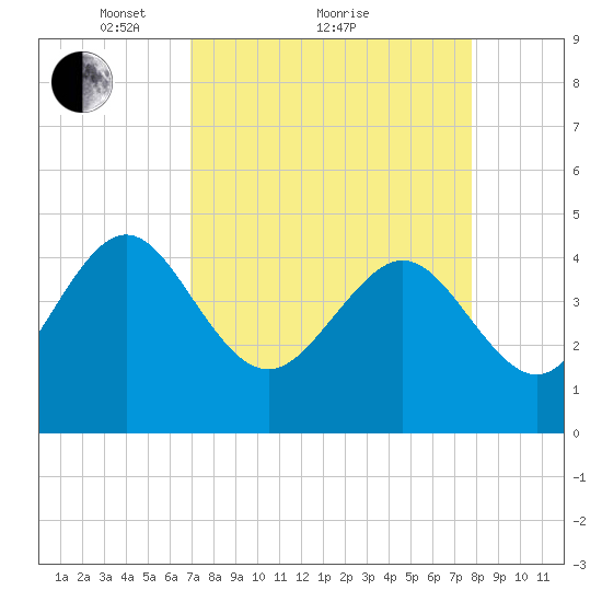 Brickyard Ferry tide chart for Saturday, April 9, 2022