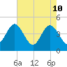 Brickyard Ferry tide chart for Tuesday, May 10, 2022