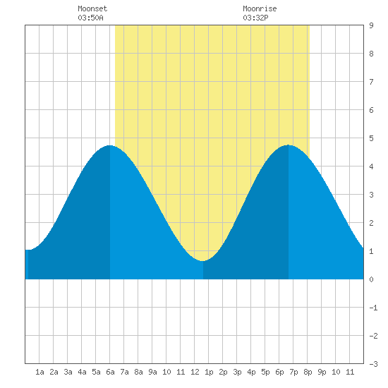 Brickyard Ferry tide chart for Wednesday, May 11, 2022