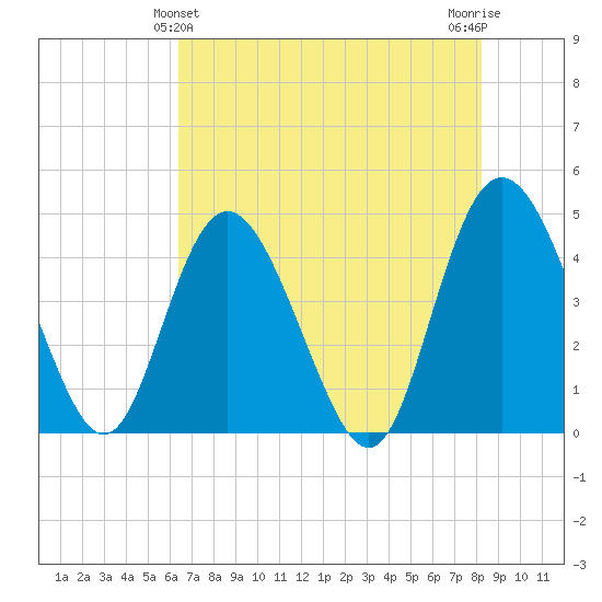 Brickyard Ferry tide chart for Saturday, May 14, 2022