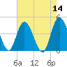 Brickyard Ferry tide chart for Saturday, May 14, 2022