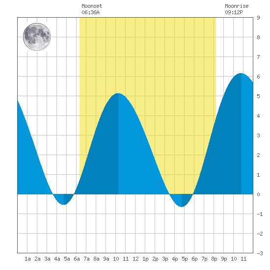 Brickyard Ferry tide chart for Monday, May 16, 2022