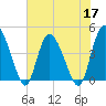 Brickyard Ferry tide chart for Tuesday, May 17, 2022