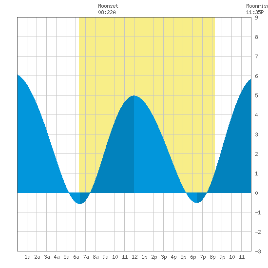 Brickyard Ferry tide chart for Wednesday, May 18, 2022