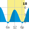 Brickyard Ferry tide chart for Wednesday, May 18, 2022