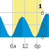 Brickyard Ferry tide chart for Sunday, May 1, 2022