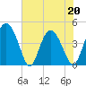 Brickyard Ferry tide chart for Friday, May 20, 2022