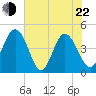 Brickyard Ferry tide chart for Sunday, May 22, 2022