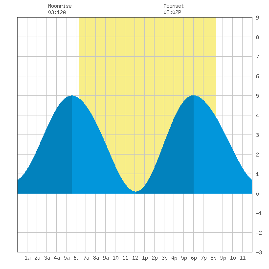 Brickyard Ferry tide chart for Tuesday, May 24, 2022