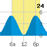 Brickyard Ferry tide chart for Tuesday, May 24, 2022