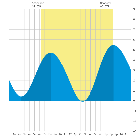 Brickyard Ferry tide chart for Friday, May 27, 2022