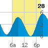 Brickyard Ferry tide chart for Saturday, May 28, 2022