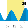 Brickyard Ferry tide chart for Sunday, May 29, 2022