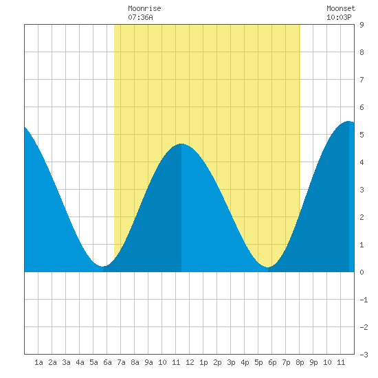 Brickyard Ferry tide chart for Monday, May 2, 2022