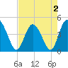 Brickyard Ferry tide chart for Monday, May 2, 2022