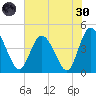 Brickyard Ferry tide chart for Monday, May 30, 2022