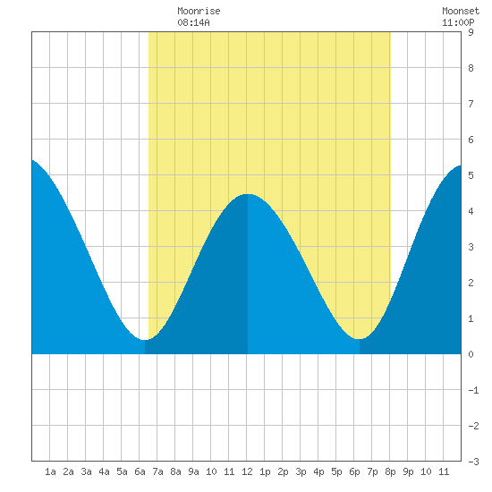 Brickyard Ferry tide chart for Tuesday, May 3, 2022