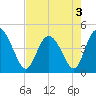 Brickyard Ferry tide chart for Tuesday, May 3, 2022