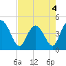 Brickyard Ferry tide chart for Wednesday, May 4, 2022
