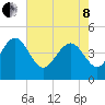 Brickyard Ferry tide chart for Sunday, May 8, 2022