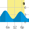 Brickyard Ferry tide chart for Monday, May 9, 2022