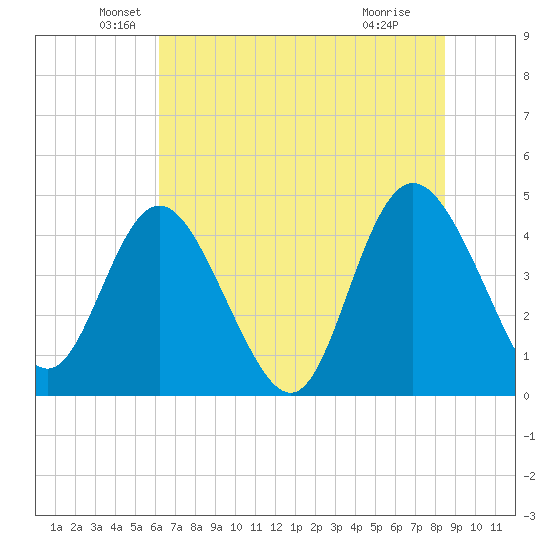 Brickyard Ferry tide chart for Friday, June 10, 2022
