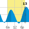 Brickyard Ferry tide chart for Monday, June 13, 2022