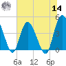 Brickyard Ferry tide chart for Tuesday, June 14, 2022